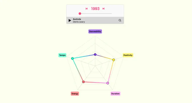 Preview of The cultural evolution of the Hottest 100